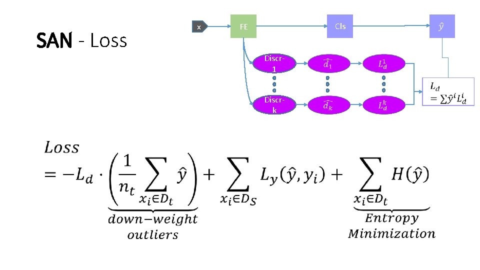 SAN - Loss • x Cls FE Discr 1 Discrk 