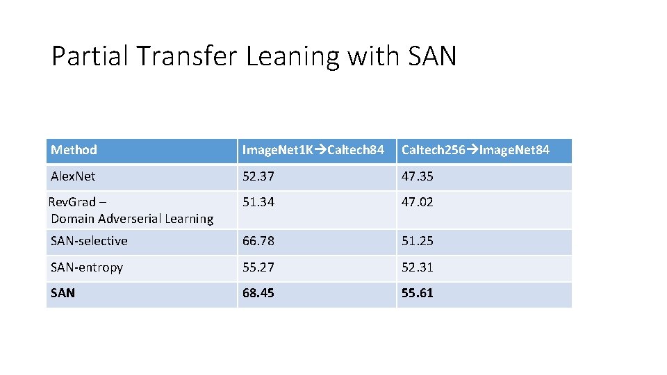 Partial Transfer Leaning with SAN Method Image. Net 1 K Caltech 84 Caltech 256