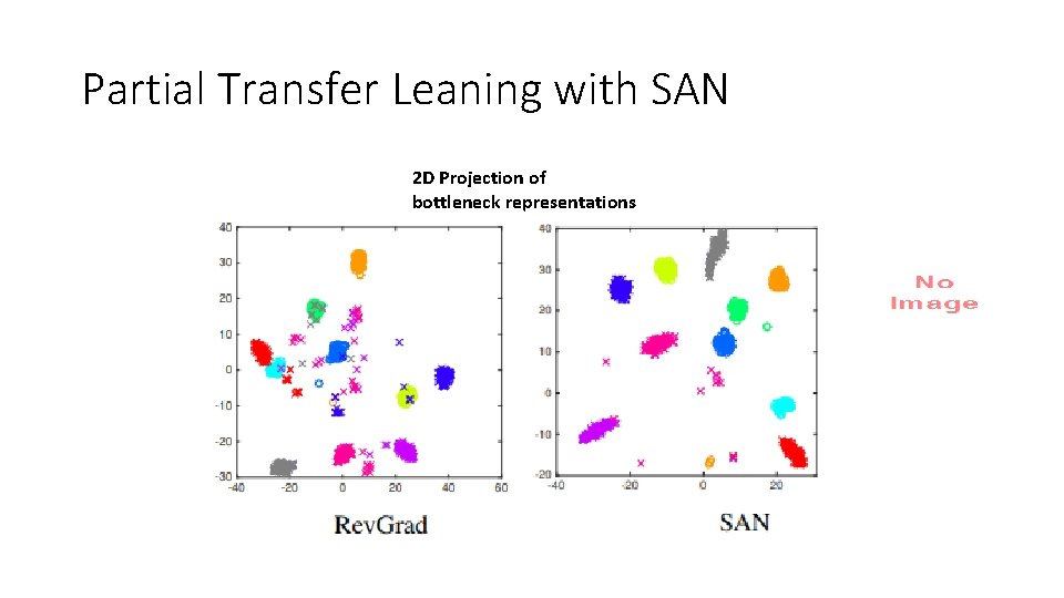 Partial Transfer Leaning with SAN 2 D Projection of bottleneck representations 