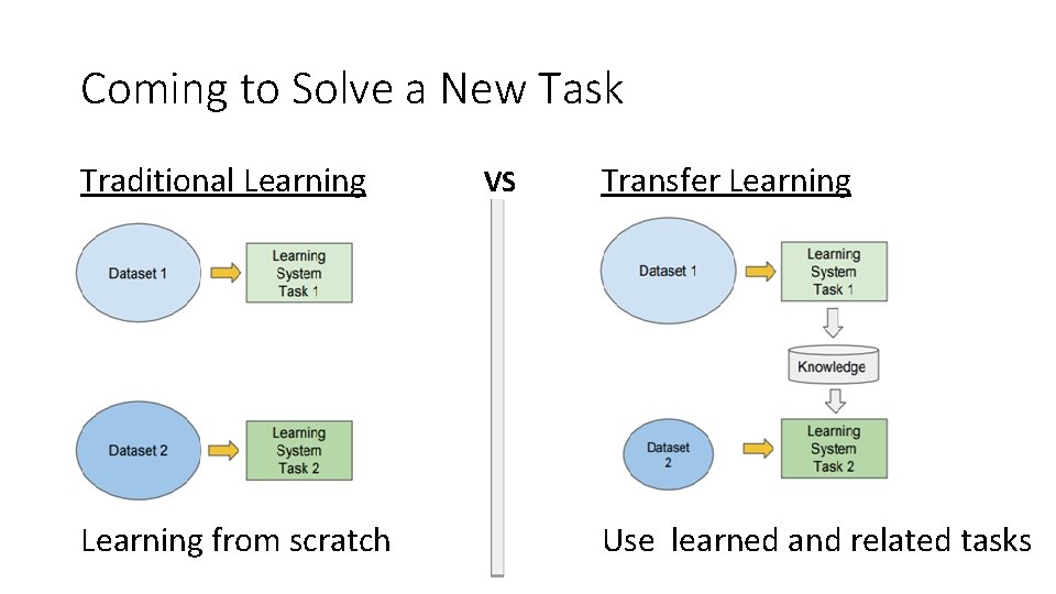 Coming to Solve a New Task Traditional Learning from scratch VS Transfer Learning Use