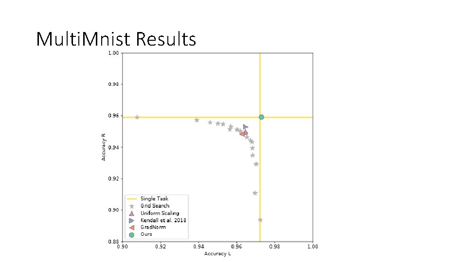 Multi. Mnist Results 