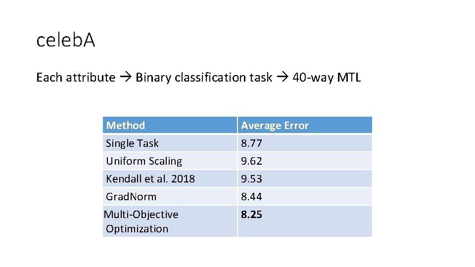 celeb. A Each attribute Binary classification task 40 -way MTL Method Single Task Uniform