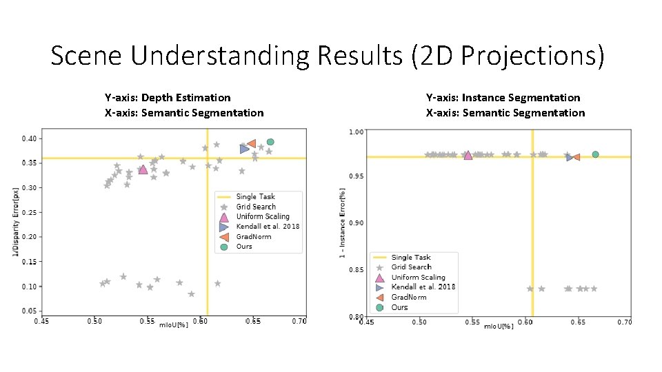 Scene Understanding Results (2 D Projections) Y-axis: Depth Estimation X-axis: Semantic Segmentation Y-axis: Instance