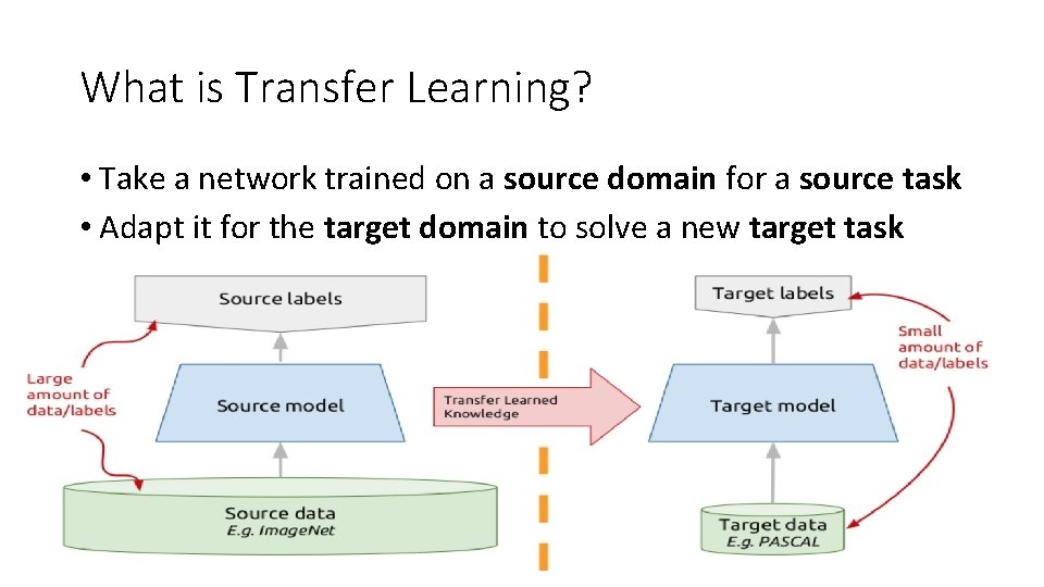 What is Transfer Learning? • Take a network trained on a source domain for