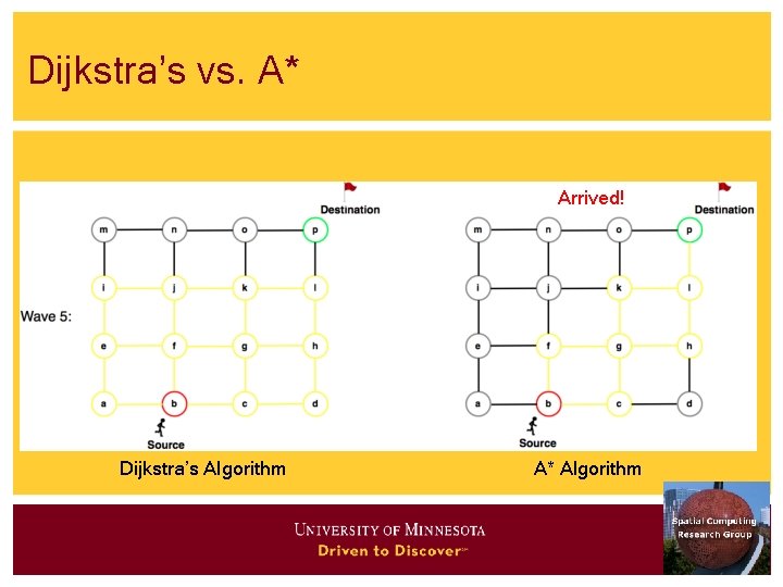 Dijkstra’s vs. A* Arrived! Dijkstra’s Algorithm A* Algorithm 