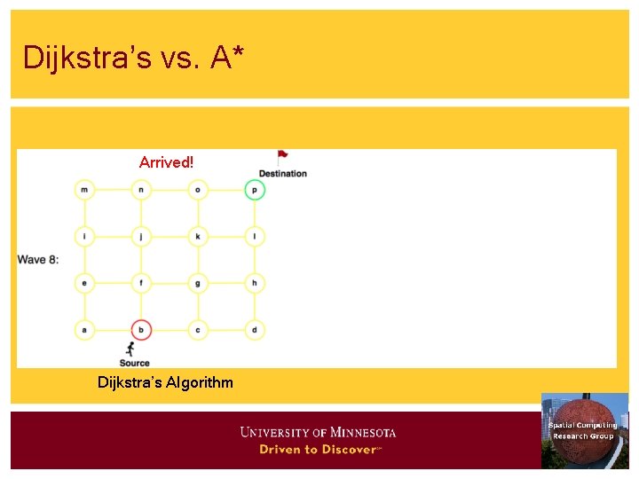 Dijkstra’s vs. A* Arrived! Dijkstra’s Algorithm 