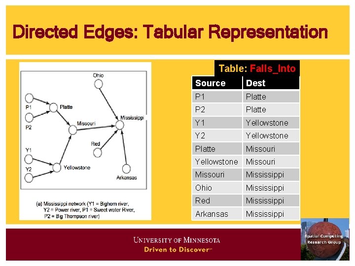 Directed Edges: Tabular Representation Table: Falls_Into Source Dest P 1 Platte P 2 Platte
