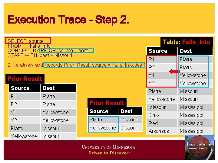 Execution Trace – Step 2. SELECT source FROM Falls_Into CONNECT BY PRIOR source =