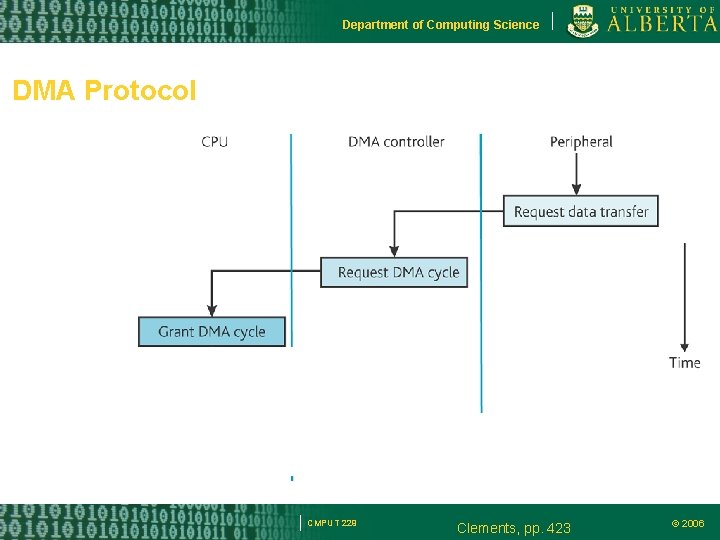 Department of Computing Science DMA Protocol CMPUT 229 Clements, pp. 423 © 2006 