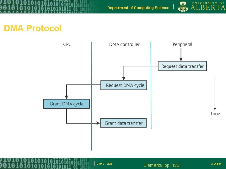 Department of Computing Science DMA Protocol CMPUT 229 Clements, pp. 423 © 2006 