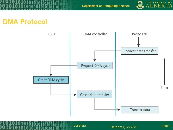 Department of Computing Science DMA Protocol CMPUT 229 Clements, pp. 423 © 2006 