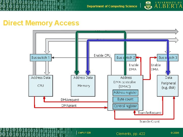 Department of Computing Science Direct Memory Access CMPUT 229 Clements, pp. 422 © 2006