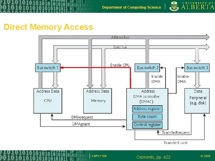 Department of Computing Science Direct Memory Access CMPUT 229 Clements, pp. 422 © 2006