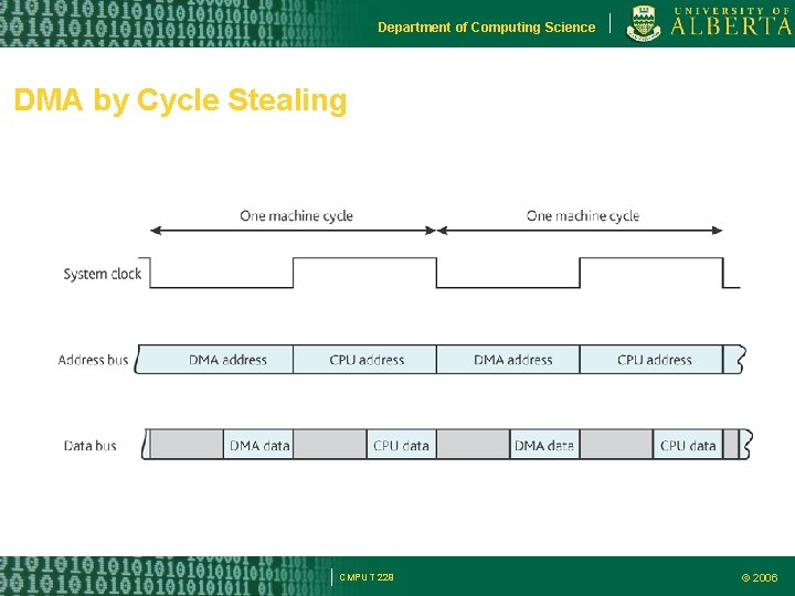 Department of Computing Science DMA by Cycle Stealing CMPUT 229 © 2006 