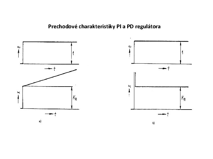Prechodové charakteristiky PI a PD regulátora a) b) 