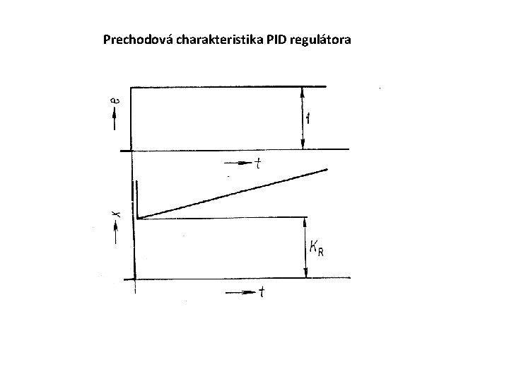 Prechodová charakteristika PID regulátora 