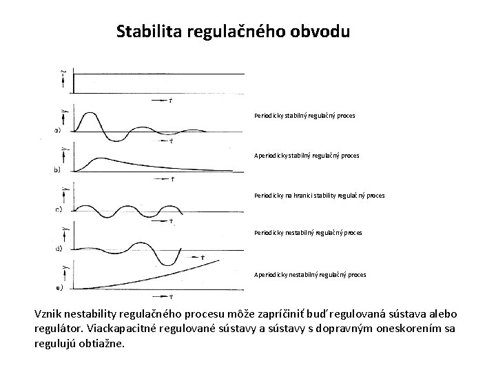 Stabilita regulačného obvodu Periodicky stabilný regulačný proces Aperiodicky stabilný regulačný proces Periodicky na hranici