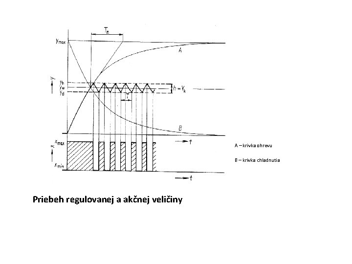 A – krivka ohrevu B – krivka chladnutia Priebeh regulovanej a akčnej veličiny 