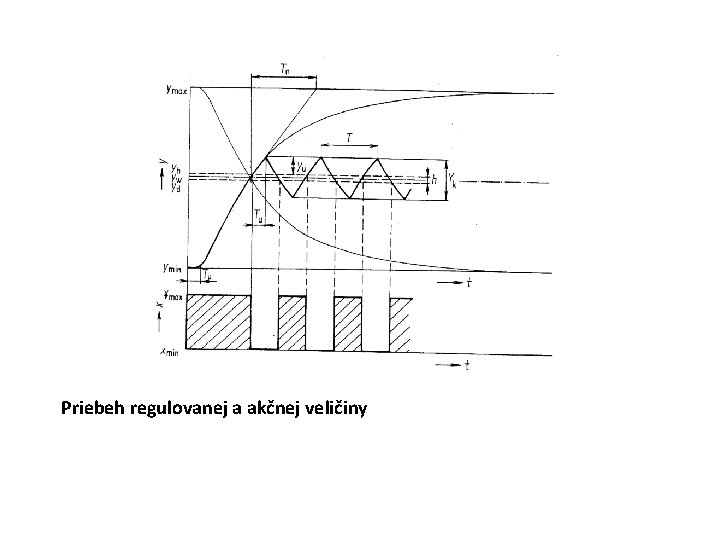 Priebeh regulovanej a akčnej veličiny 