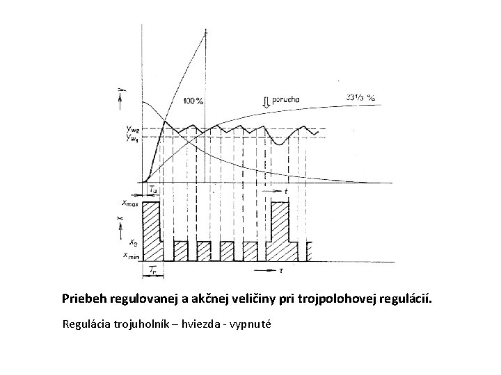 Priebeh regulovanej a akčnej veličiny pri trojpolohovej regulácií. Regulácia trojuholník – hviezda vypnuté 