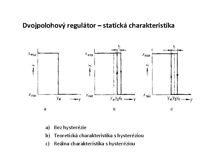 Dvojpolohový regulátor – statická charakteristika a) b) a) Bez hysterézie b) Teoretická charakteristika s