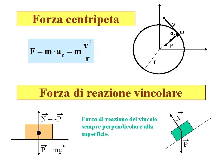 Forza centripeta v ac m F r Forza di reazione vincolare N = -P