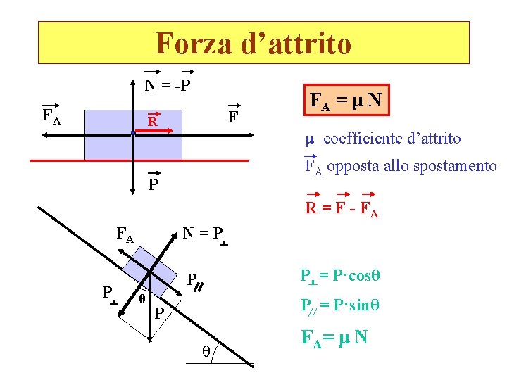 Forza d’attrito N = -P FA F R FA = μ N μ coefficiente