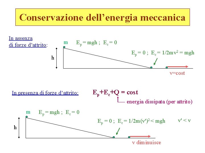 Conservazione dell’energia meccanica In assenza di forze d’attrito: m Ep = mgh ; Ec