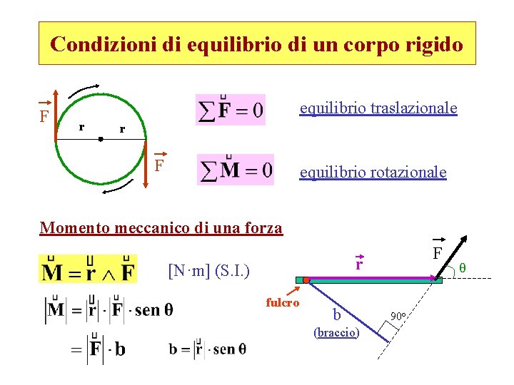 Condizioni di equilibrio di un corpo rigido F equilibrio traslazionale r r F equilibrio