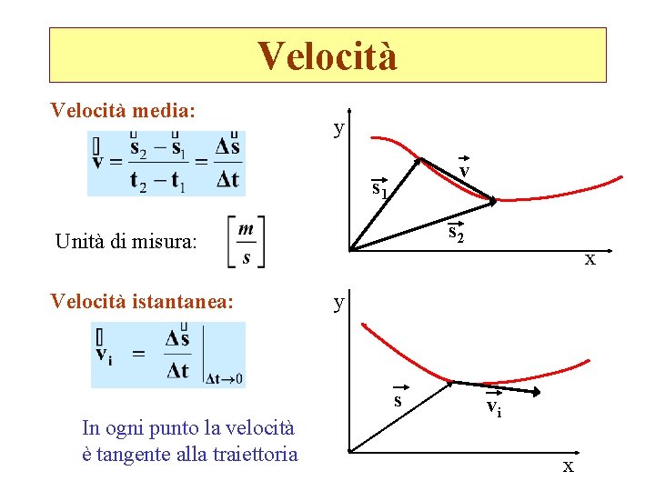 Velocità media: y v s 1 s 2 Unità di misura: Velocità istantanea: y