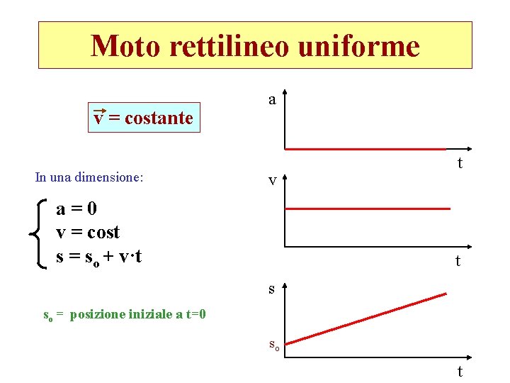 Moto rettilineo uniforme v = costante In una dimensione: a v a=0 v =