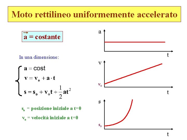 Moto rettilineo uniformemente accelerato a = costante In una dimensione: a t v vo