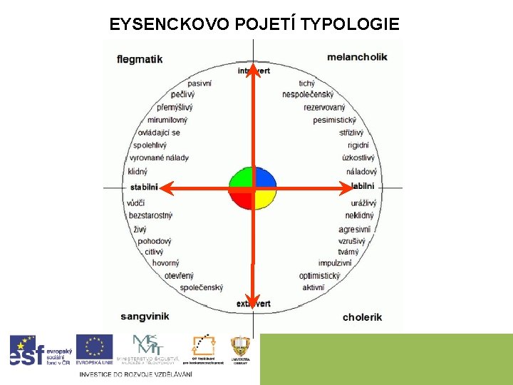 EYSENCKOVO POJETÍ TYPOLOGIE 