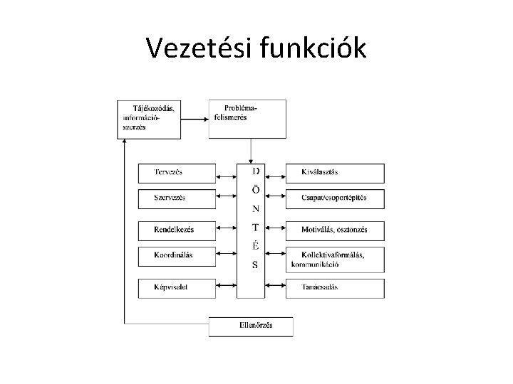 Vezetési funkciók 