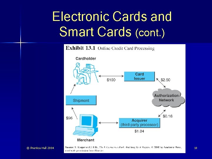 Electronic Cards and Smart Cards (cont. ) © Prentice Hall 2004 18 