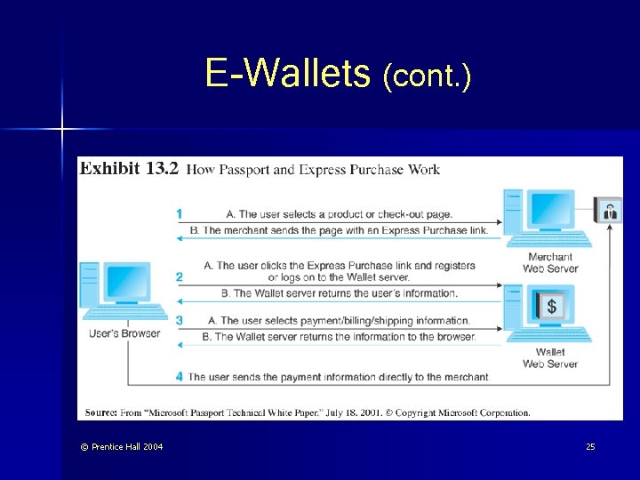 E-Wallets (cont. ) © Prentice Hall 2004 25 