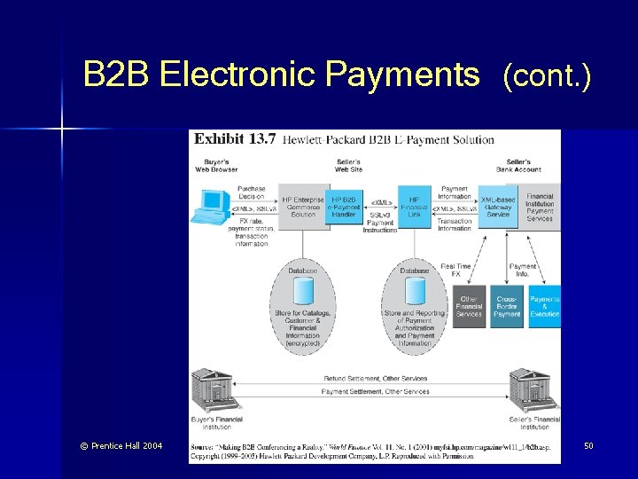 B 2 B Electronic Payments (cont. ) © Prentice Hall 2004 50 