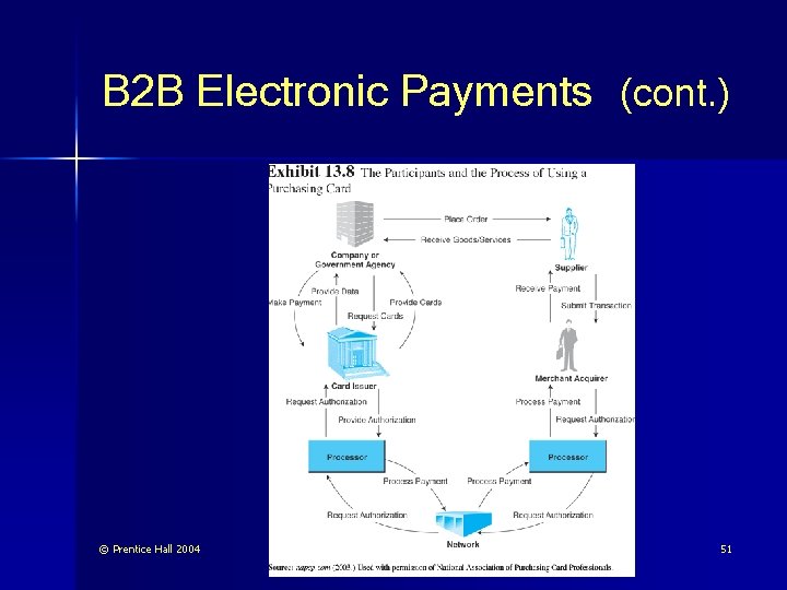 B 2 B Electronic Payments (cont. ) © Prentice Hall 2004 51 