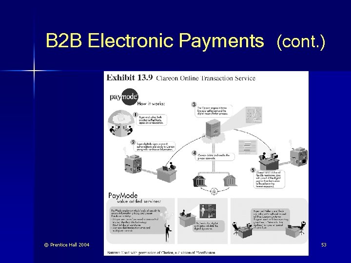 B 2 B Electronic Payments (cont. ) © Prentice Hall 2004 53 