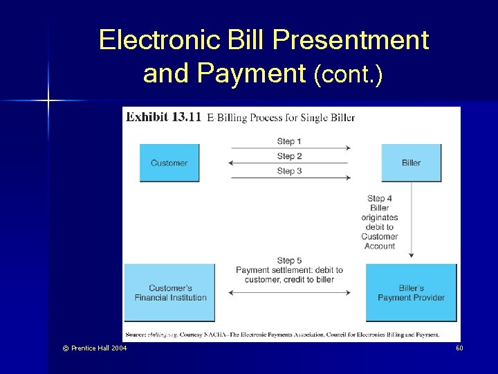 Electronic Bill Presentment and Payment (cont. ) © Prentice Hall 2004 60 