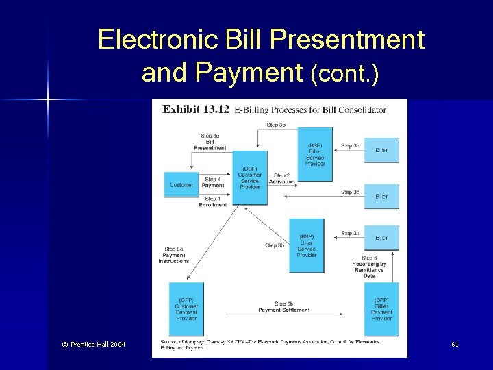 Electronic Bill Presentment and Payment (cont. ) © Prentice Hall 2004 61 