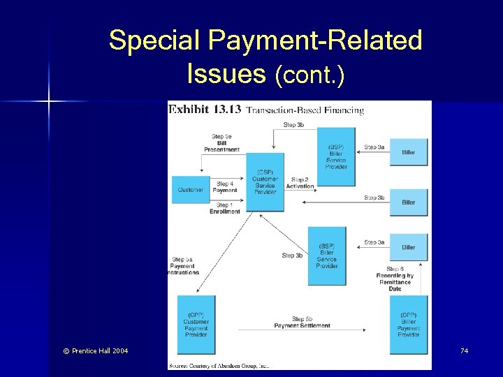 Special Payment-Related Issues (cont. ) © Prentice Hall 2004 74 