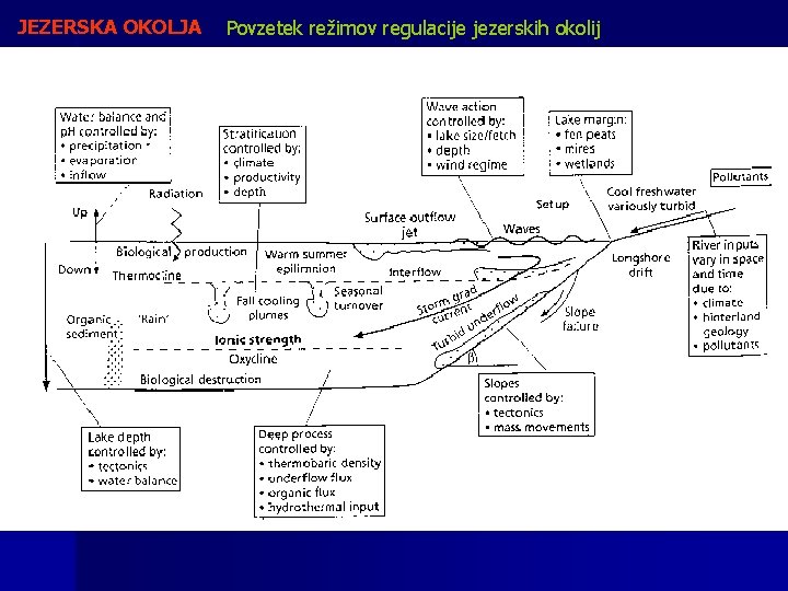 JEZERSKA OKOLJA Povzetek režimov regulacije jezerskih okolij 