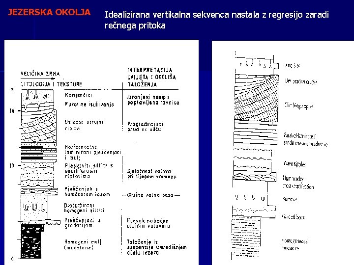 JEZERSKA OKOLJA Idealizirana vertikalna sekvenca nastala z regresijo zaradi rečnega pritoka 