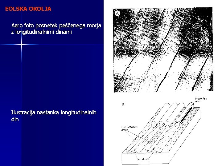 EOLSKA OKOLJA Aero foto posnetek peščenega morja z longitudinalnimi dinami Ilustracija nastanka longitudinalnih din
