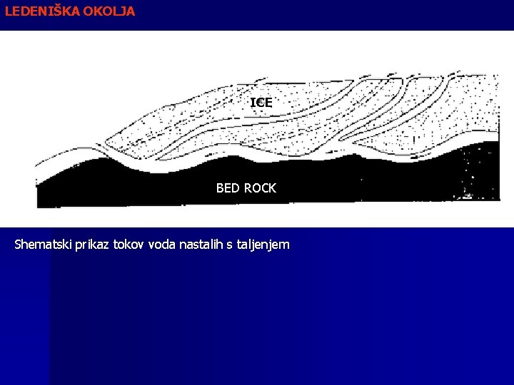 LEDENIŠKA OKOLJA ICE BED ROCK Shematski prikaz tokov voda nastalih s taljenjem 