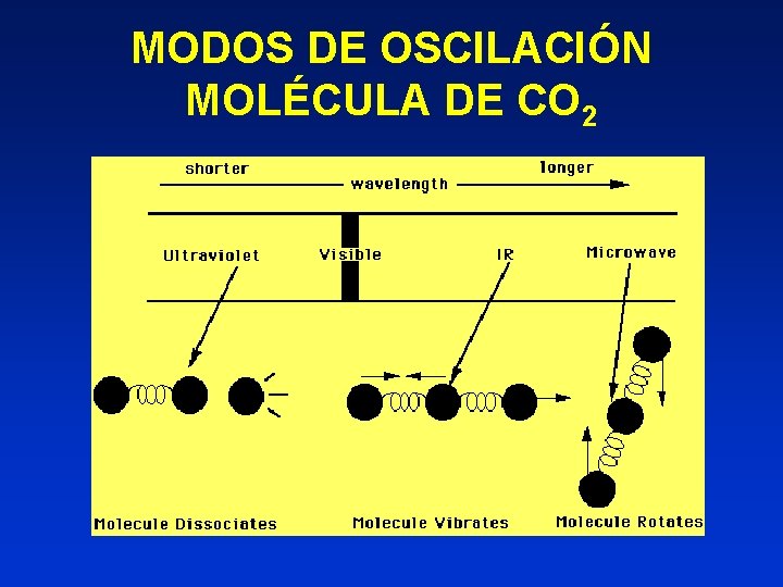 MODOS DE OSCILACIÓN MOLÉCULA DE CO 2 