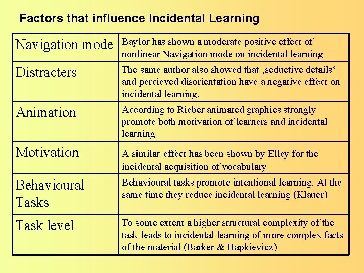 Factors that influence Incidental Learning Navigation mode Baylor has shown a moderate positive effect Factors that influence Incidental Learning Navigation mode Baylor has shown a moderate positive effect