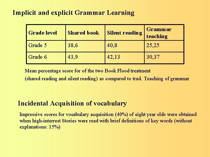 Implicit and explicit Grammar Learning Grade level Shared book Silent reading Grammar teaching Grade Implicit and explicit Grammar Learning Grade level Shared book Silent reading Grammar teaching Grade