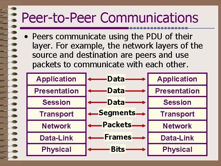 Peer-to-Peer Communications • Peers communicate using the PDU of their layer. For example, the